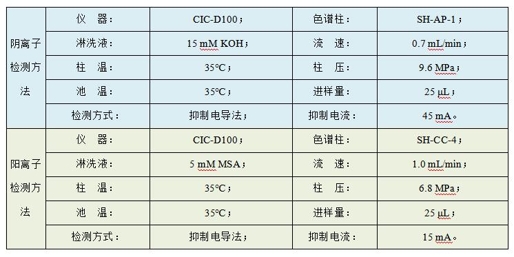 油田水樣中Cl、SO4、Na、K、Mg、Ca、Sr、Ba的檢測